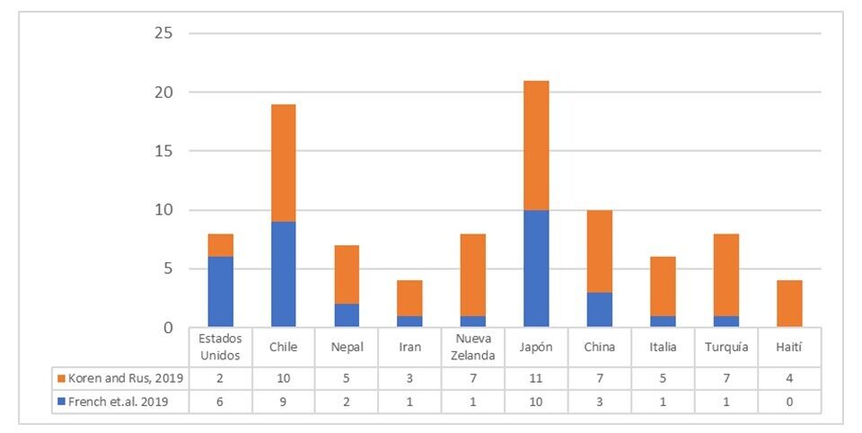 Figura 1. Principales países donde se ha investigado el rol del espacio público y el espacio abierto ante desastres, según revisiones sistemáticas recientes. Fuente: Elaboración propia a partir de: Koren and Rus, 2019 y French et al., 2019.