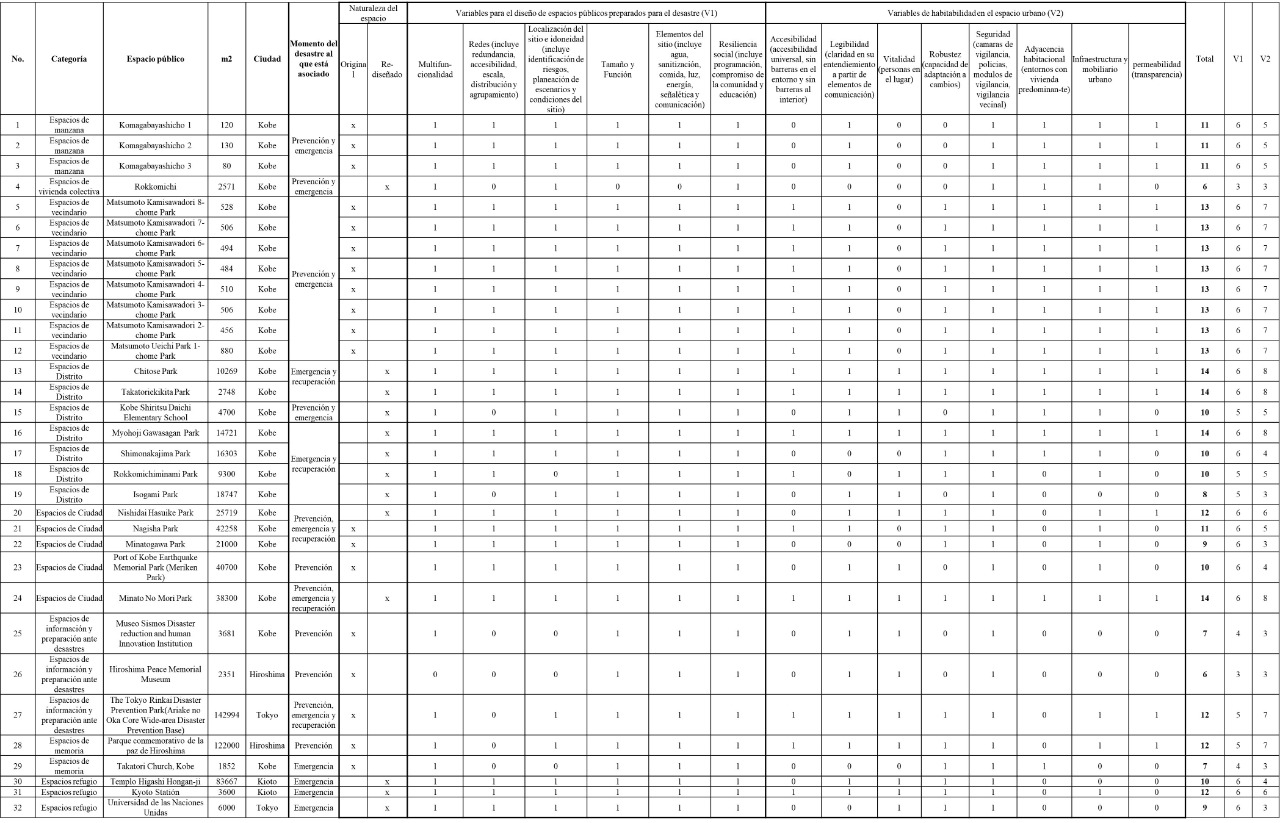 Tabla 2. Listado de espacios públicos preparados ante desastres que fueron visitados, documentados y analizados en Tokyo, Kobe, Kyoto e Hiroshima, Japón. Fuente propia.