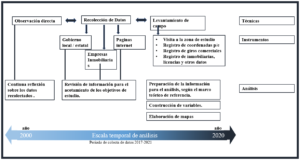 Figura 1. Estrategia de investigación. Fuente: Elaboración propia con base en la estrategia de la investigación.