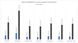 Figura 3. Precio promedio de suelo por M2 catastral. Fuente: Elaboración propia, con datos de Gobierno municipal
