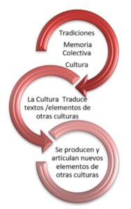 Figura 1. La cultura Xochimilco como Semiosfera. Esquema elaborado por Diana Elena Barcelata Eguiarte (2022).