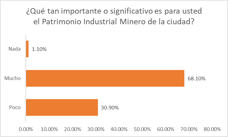 Figura 10: Importancia y significado del patrimonio industrial minero. Elaboración propia, 2022.