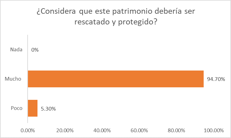 Figura 11: Protección del patrimonio. Elaboración propia, 2022.