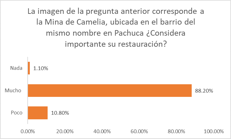 Figura 13: Importancia de una posible restauración a Camelia. Elaboración propia, 2022.