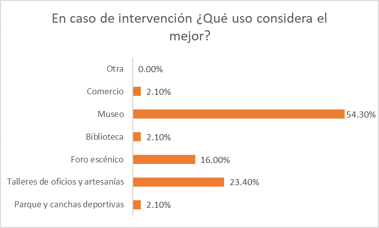 Figura 14: Posibles usos de Camelia. Elaboración propia, 2022