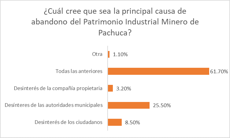 Figura 15: Gráfica sobre la principal causa de abandono del patrimmonio industrial minero de Pachuca. Elaboración propia, 2022.