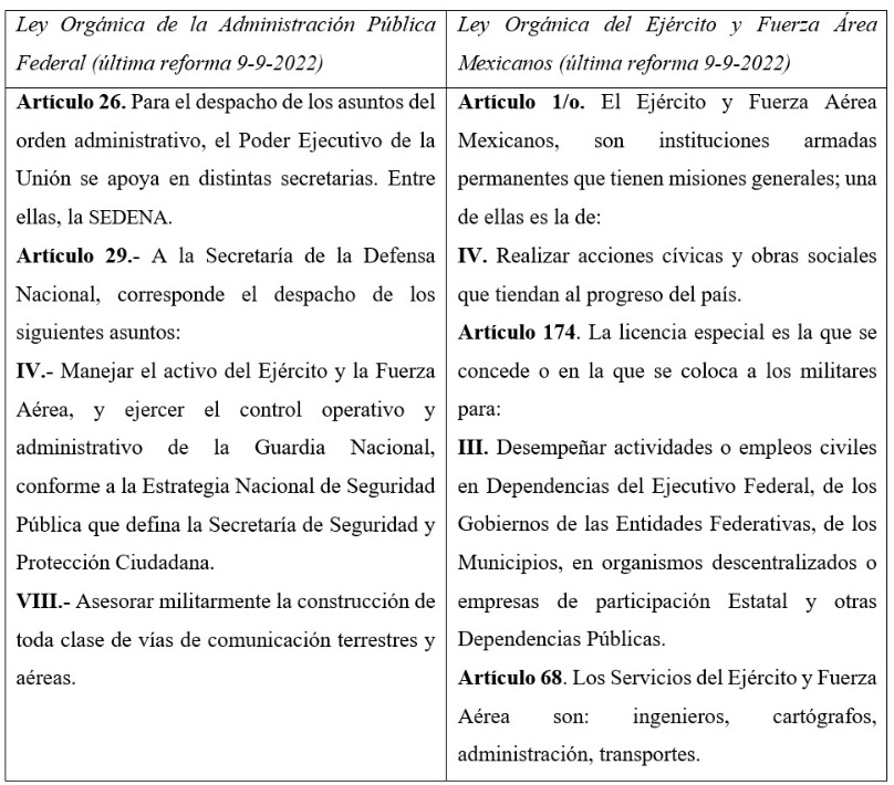 Tabla 1. Marco legal de participación de la SEDENA en proyectos de Estado. Información recuperada de las Leyes señaladas