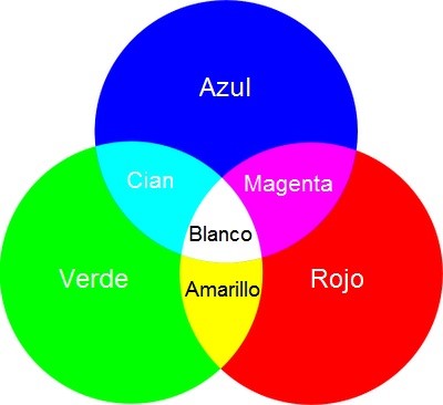 Figura 8: Teoría cromática del color. Fuente: Elaboración propia
